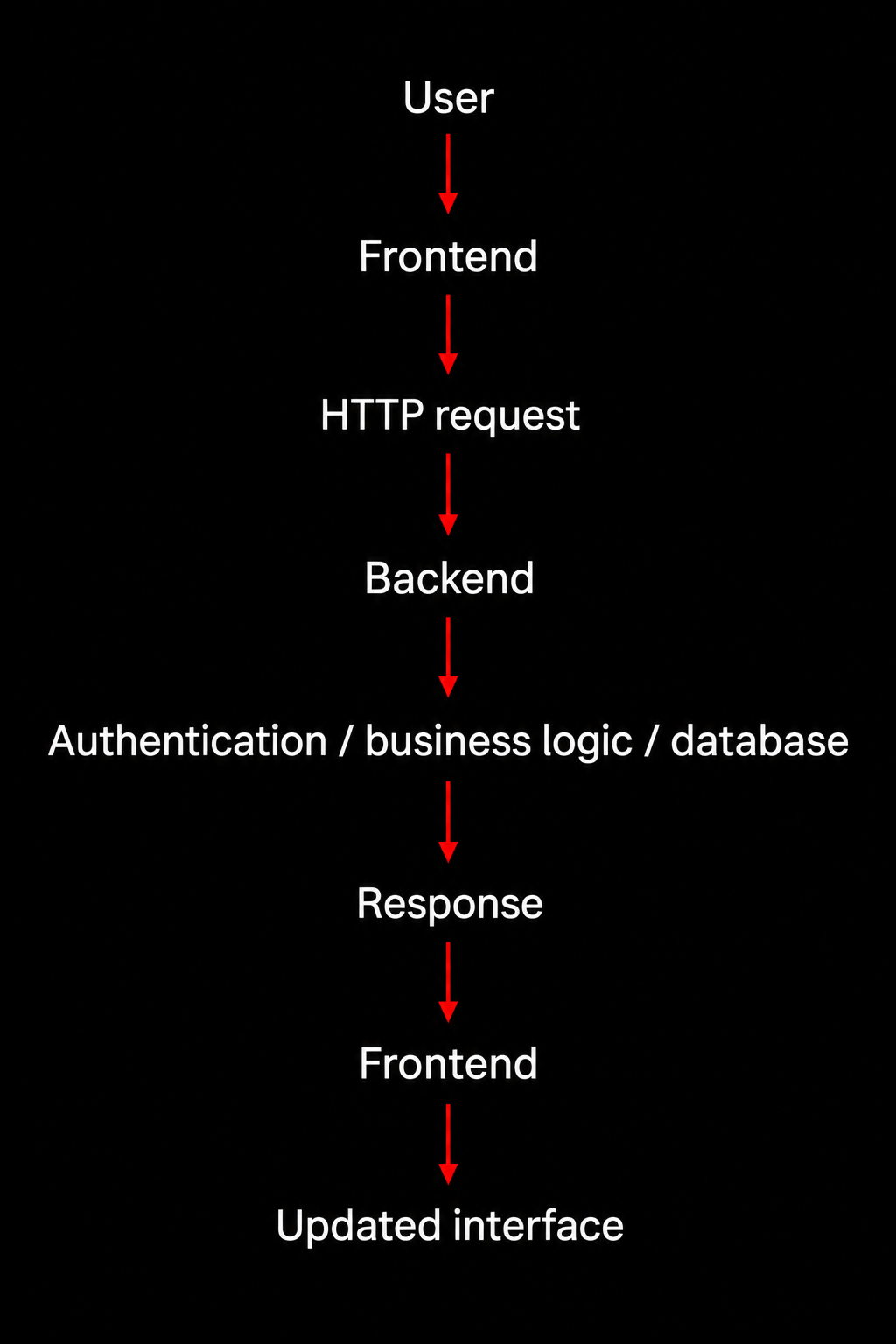 Frontend and backend request flow